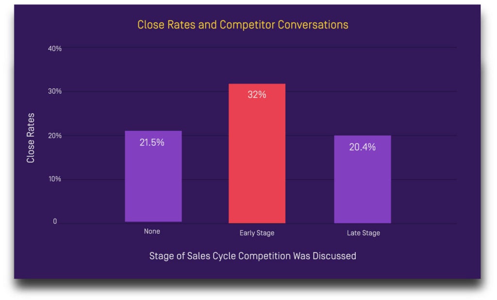 Competitive sales process 2