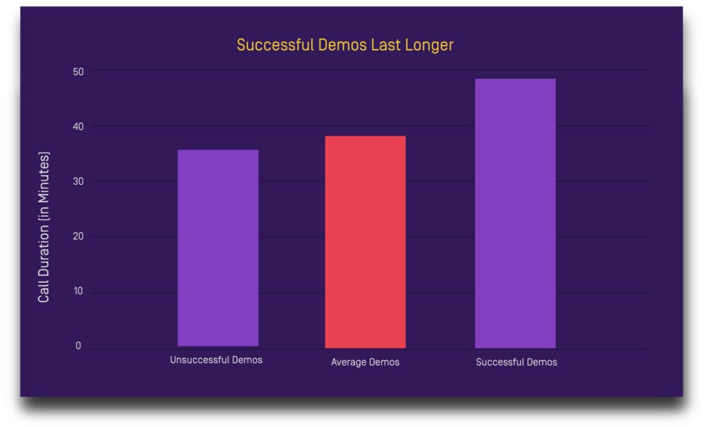 How long successful demos last in the sales process