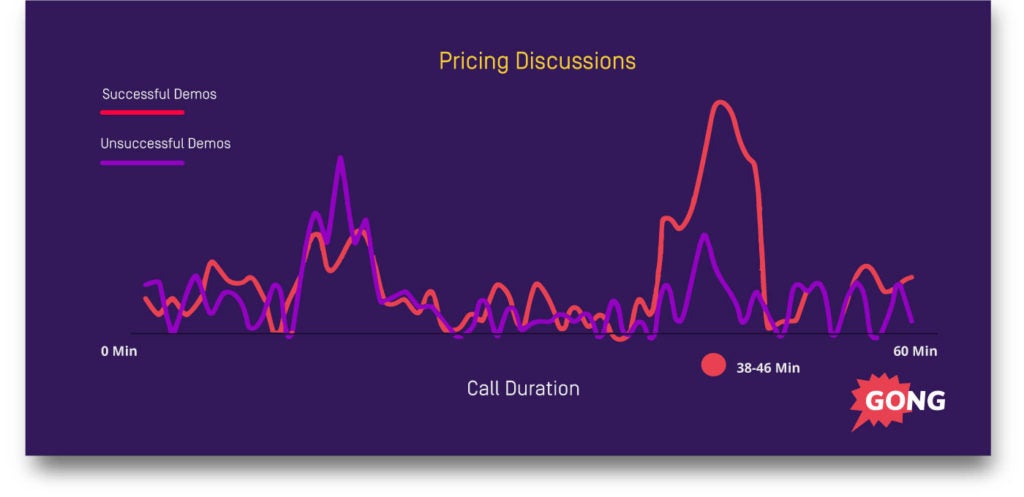 Sales process pricing discussion