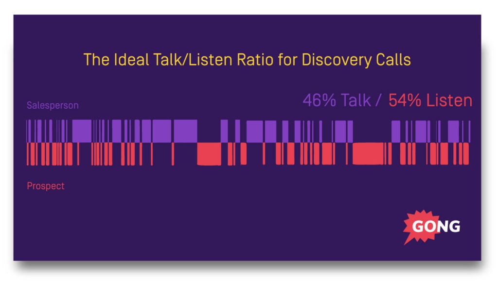 Sales process talk to listen ratio data