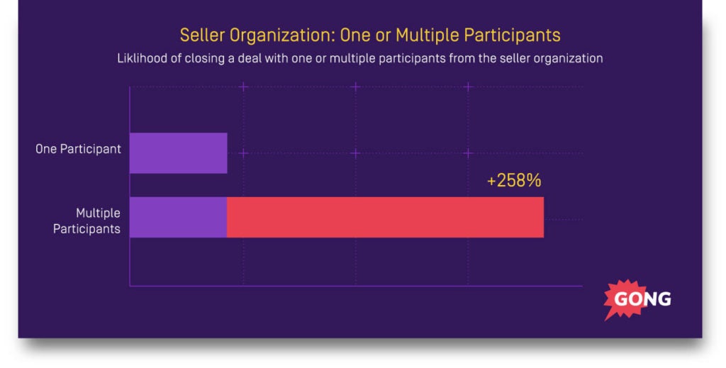 Team selling in the sales process