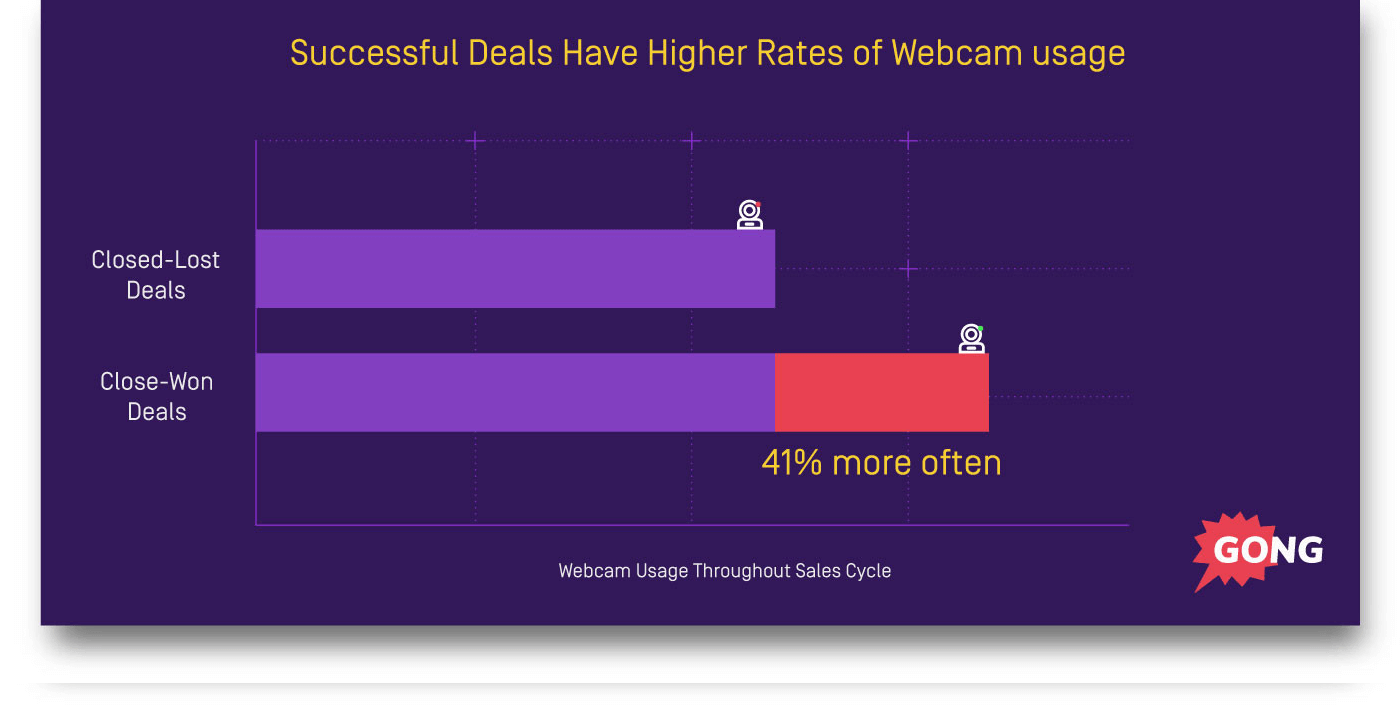 Successful Deals Have Higher Rates of Webcam Usage