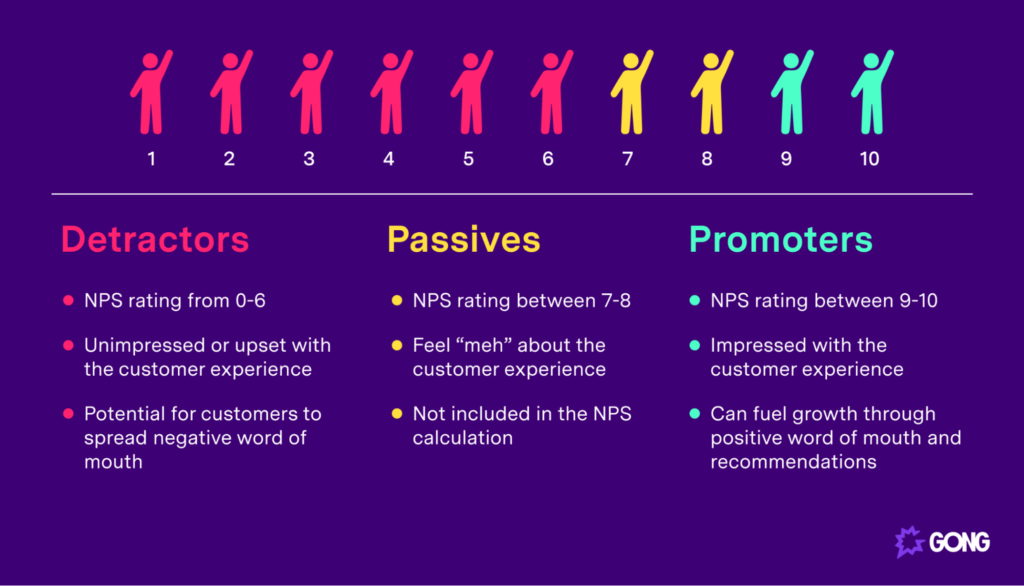 How To Calculate Net Promoter Score Gong