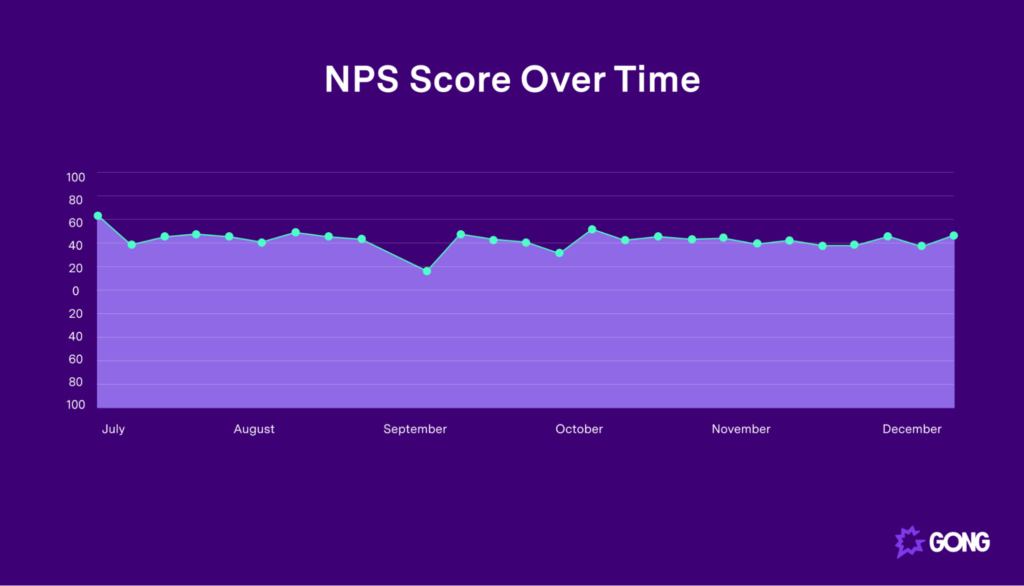 How To Calculate Net Promoter Score Gong