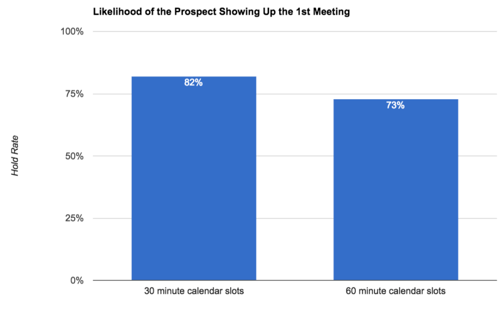 Likelihood of the prospect Showing Up the 1st Meeting