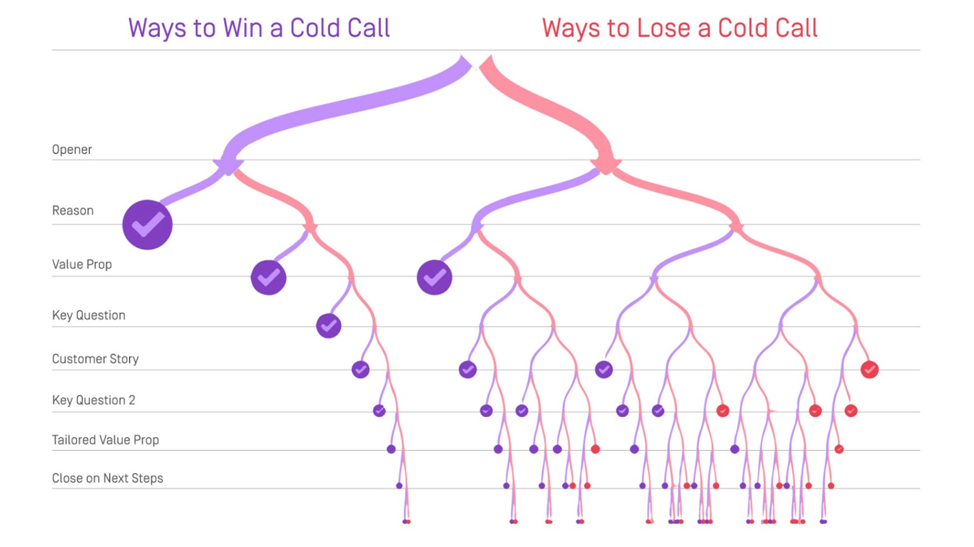 Cold Calling Technique: Conversation Paths