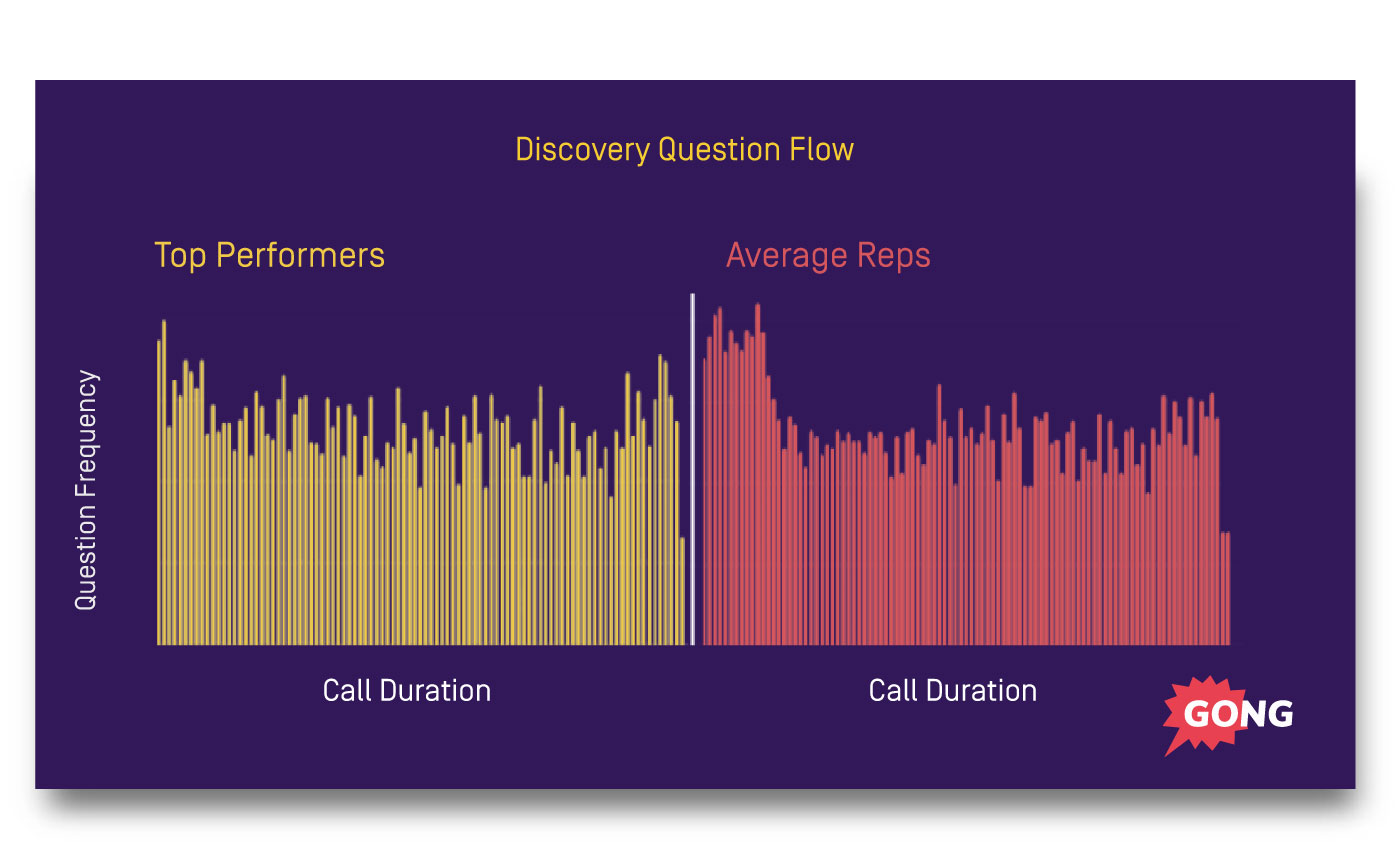 discovery question flow during sales calls