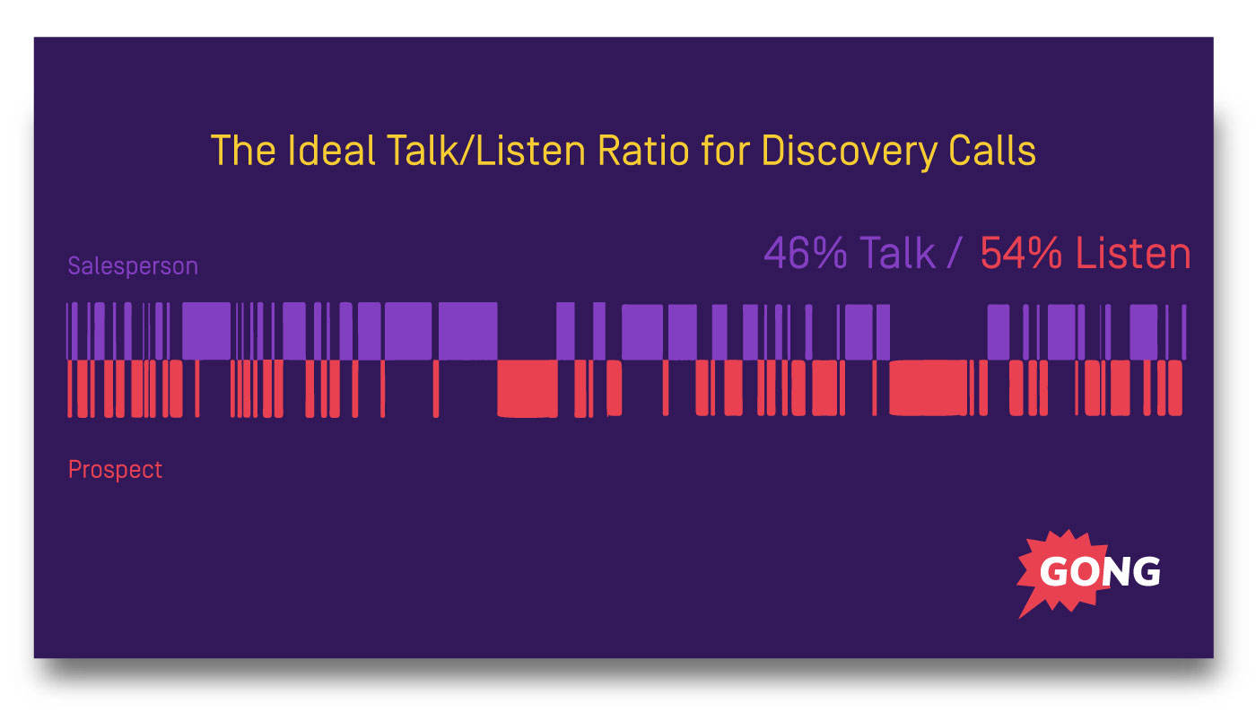 ideal talk listen ratio fro discovery calls