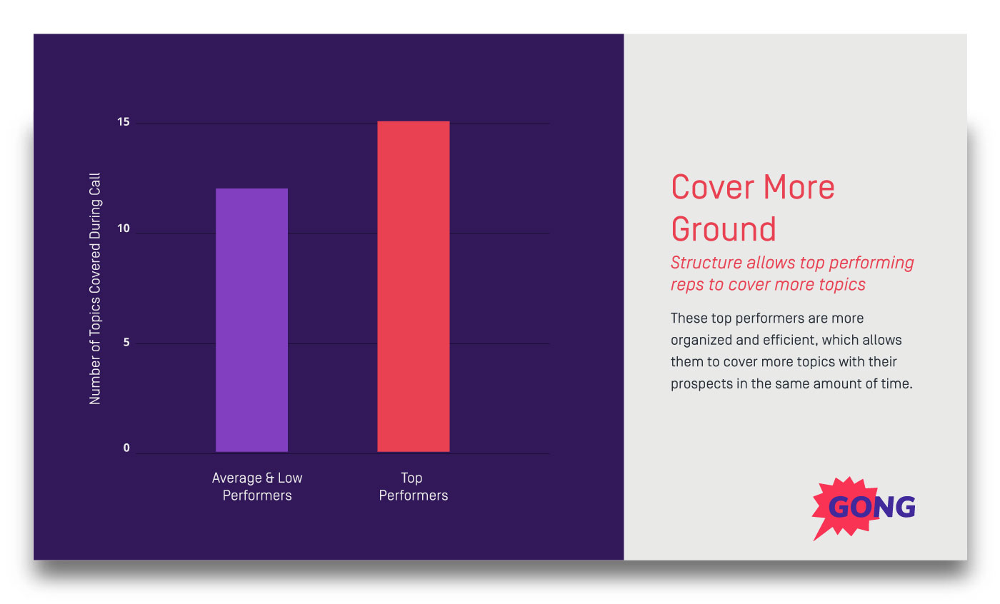 Top performing sales reps cover more topics