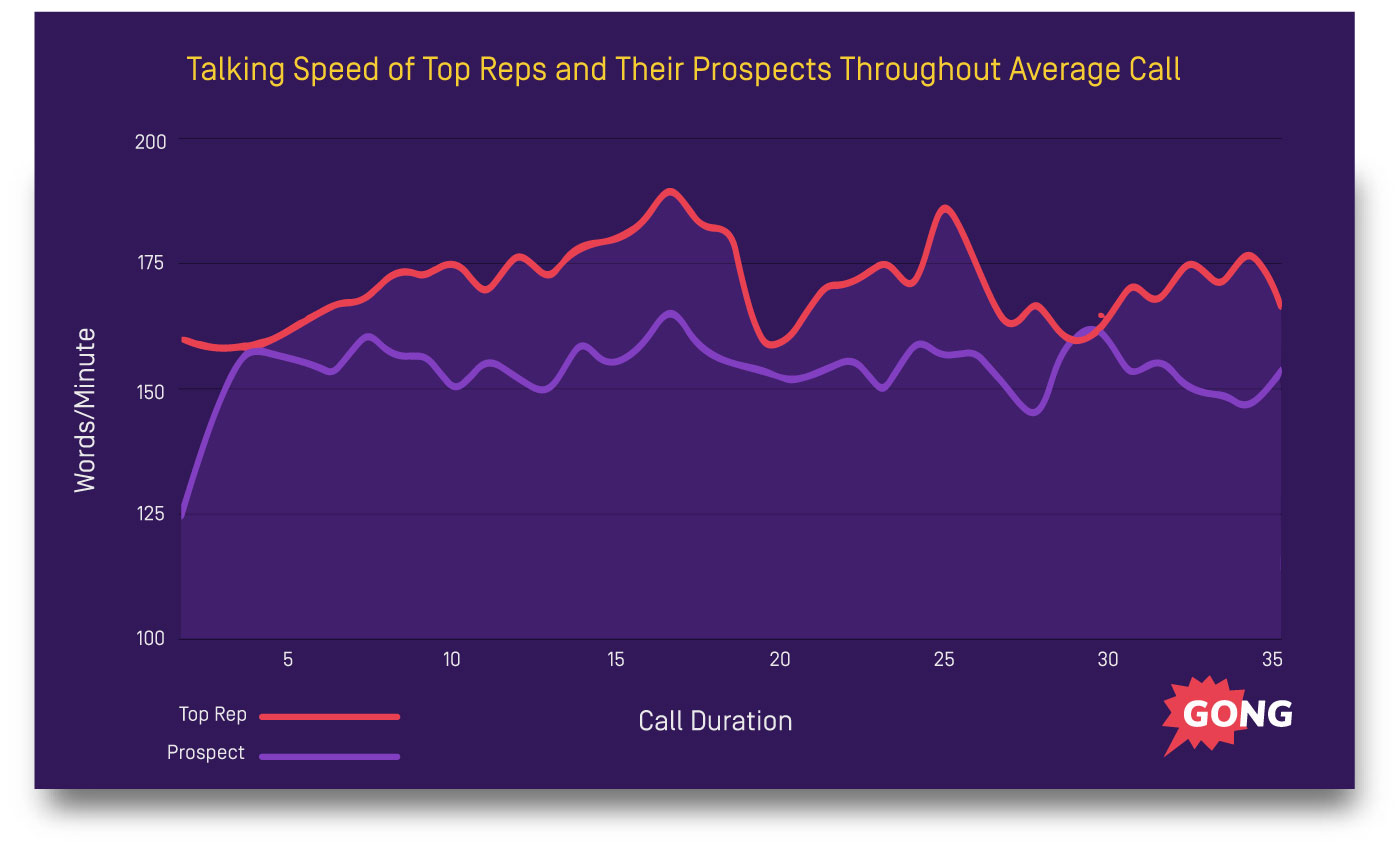 talking speed of top sales reps is faster than prospects