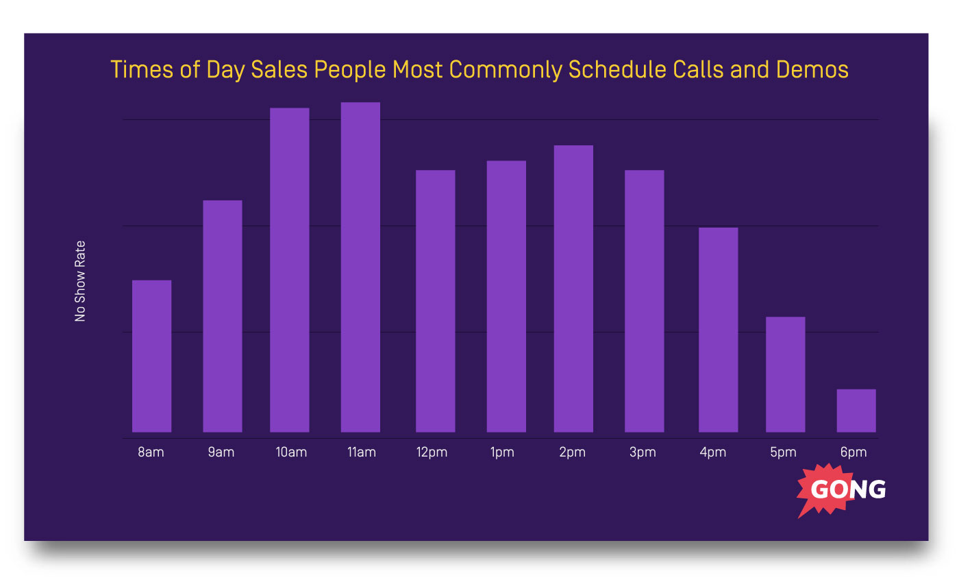 time of day for sales calls and demos