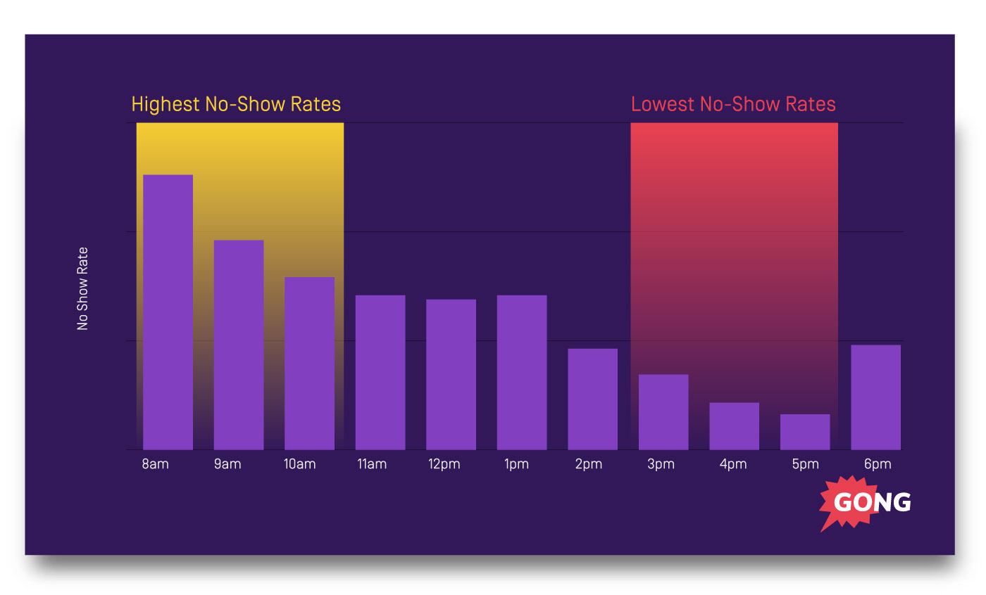 sales no show rates by hour