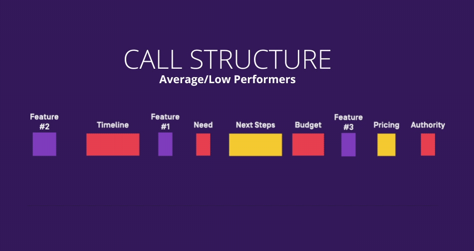 call structure for top vs low performers