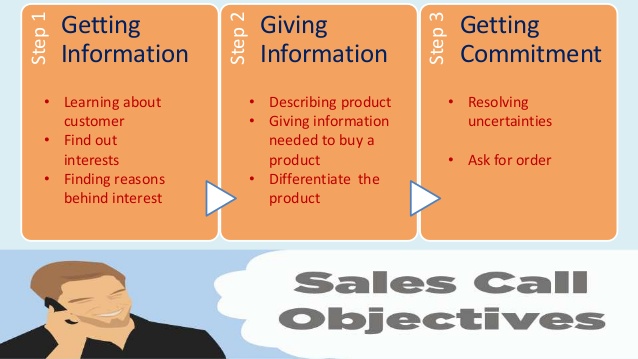 The three steps of the Conceptual Selling Methodology