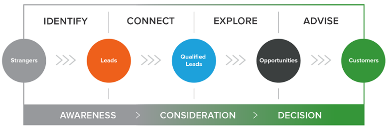 The awareness, consideration, and decision stage of the inbound sales methodology