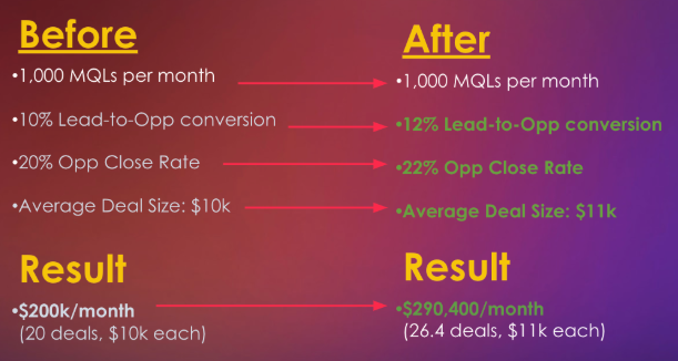 Before and after customer story sales technique
