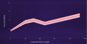 Correlation between longer responses and sales success rates
