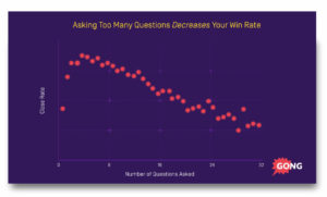 Asking too many sales questions decreases your win rate