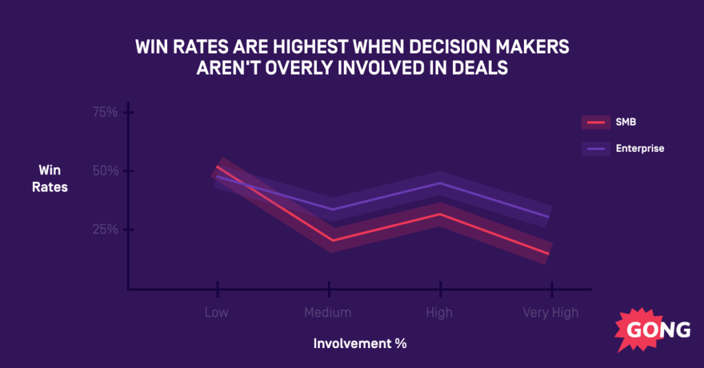 data for decision maker in deals