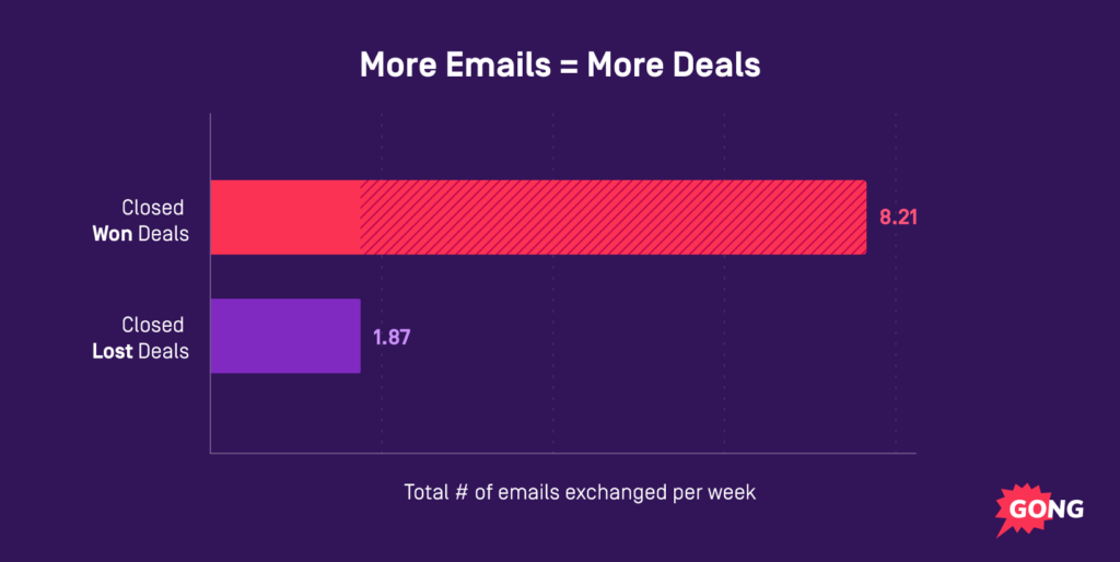 more emails = more deals