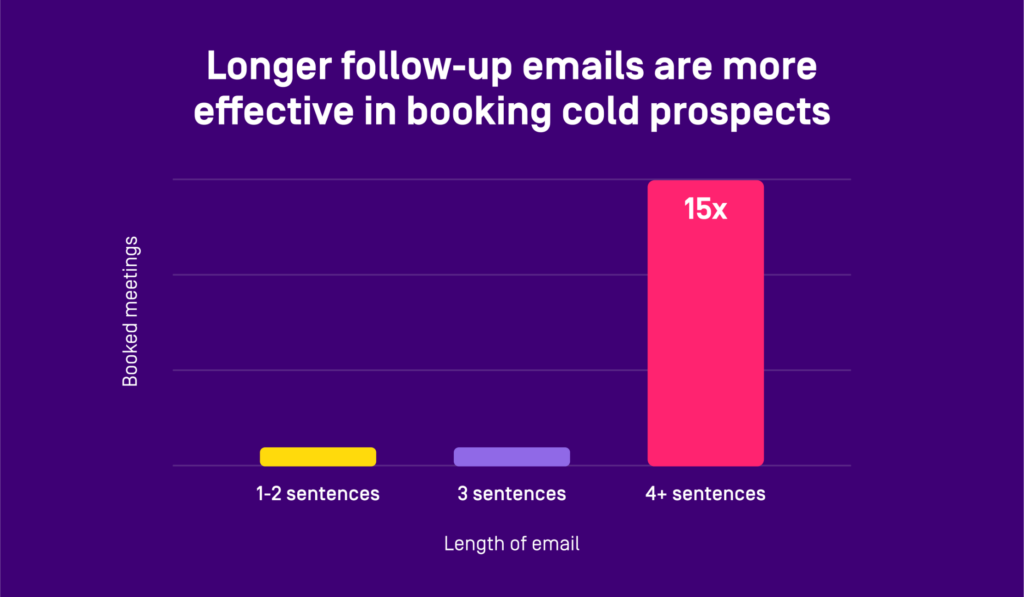 longer cold emails perform better