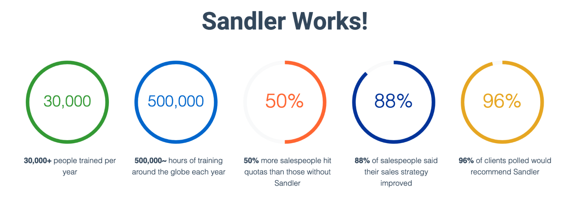 Statistics for Sandler selling training