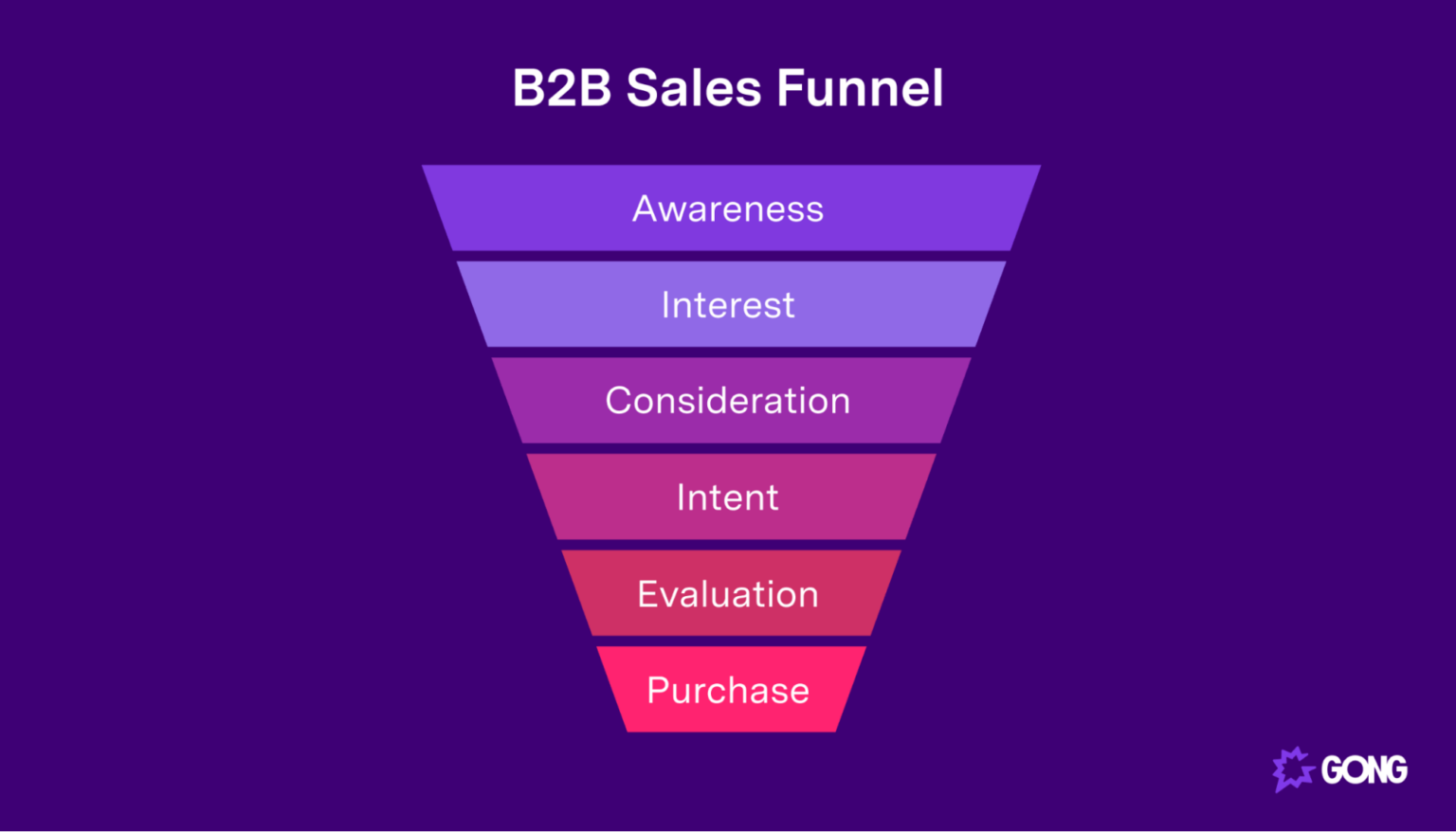 The 6 Crucial Stages Of A B2B Sales Funnel - Gong