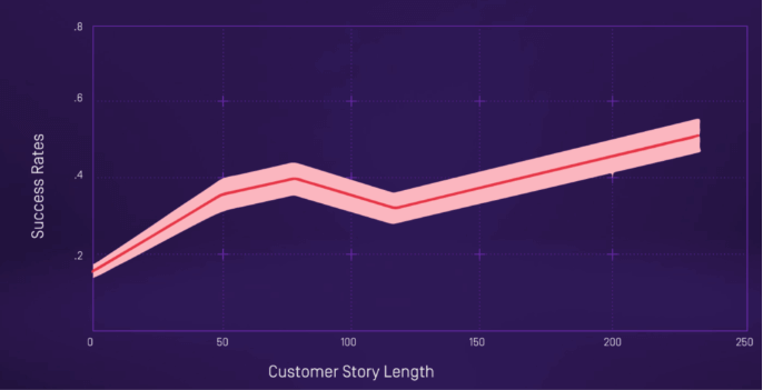 Impact of customer answer length on call success rates