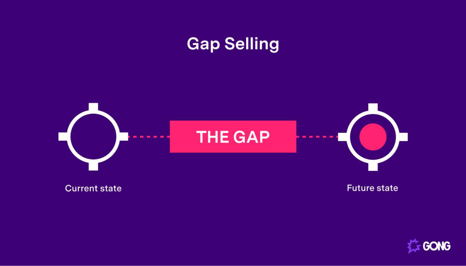 Our Complete Guide to Gap Selling Gong