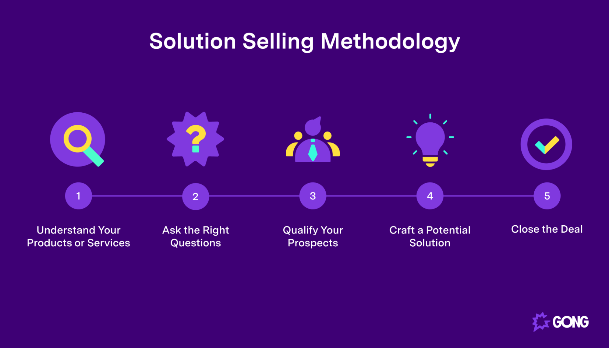 A Complete Guide to the Solution Selling Methodology Gong