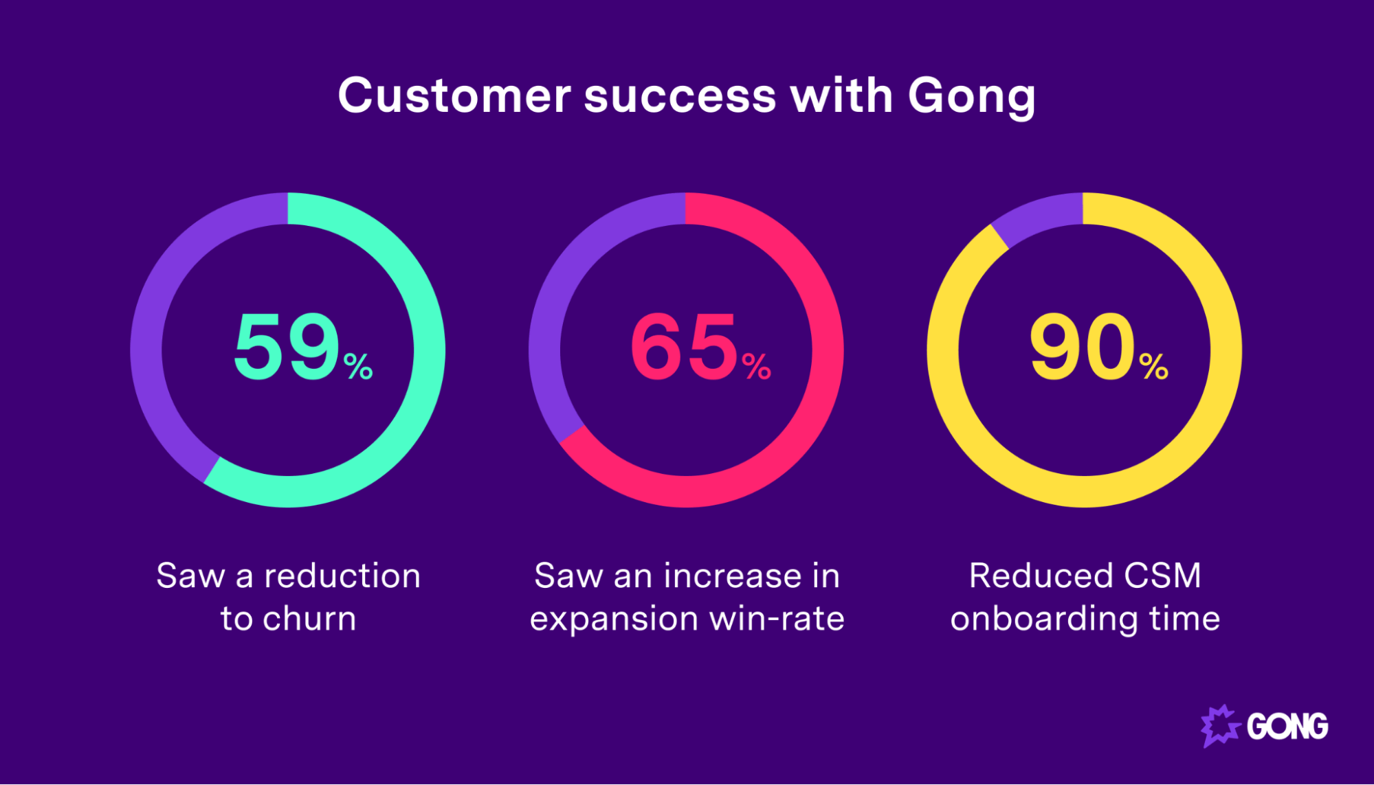 Stats about customer success using gong