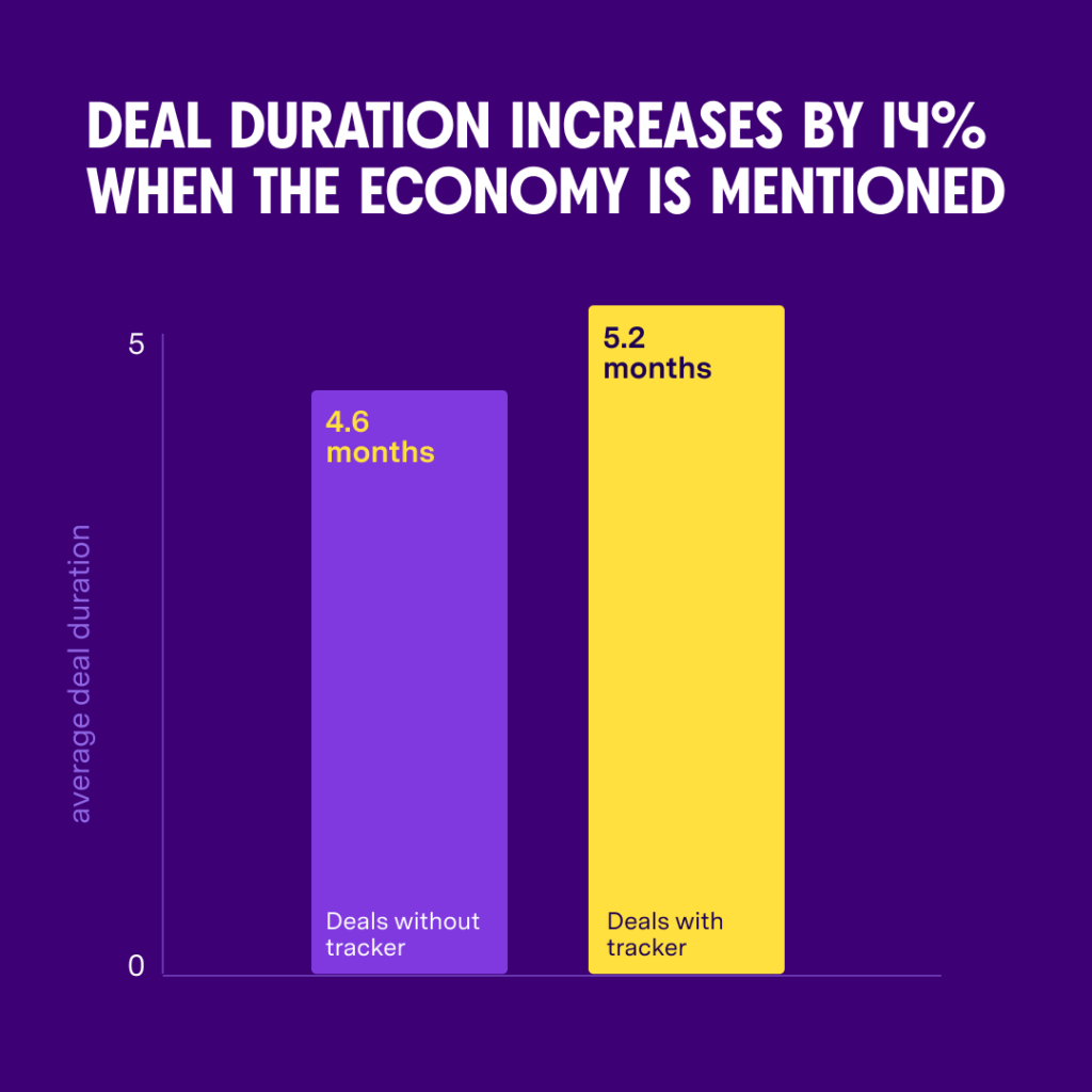 Heres How The Economic Downturn Really Impacts Your Deals Gong 