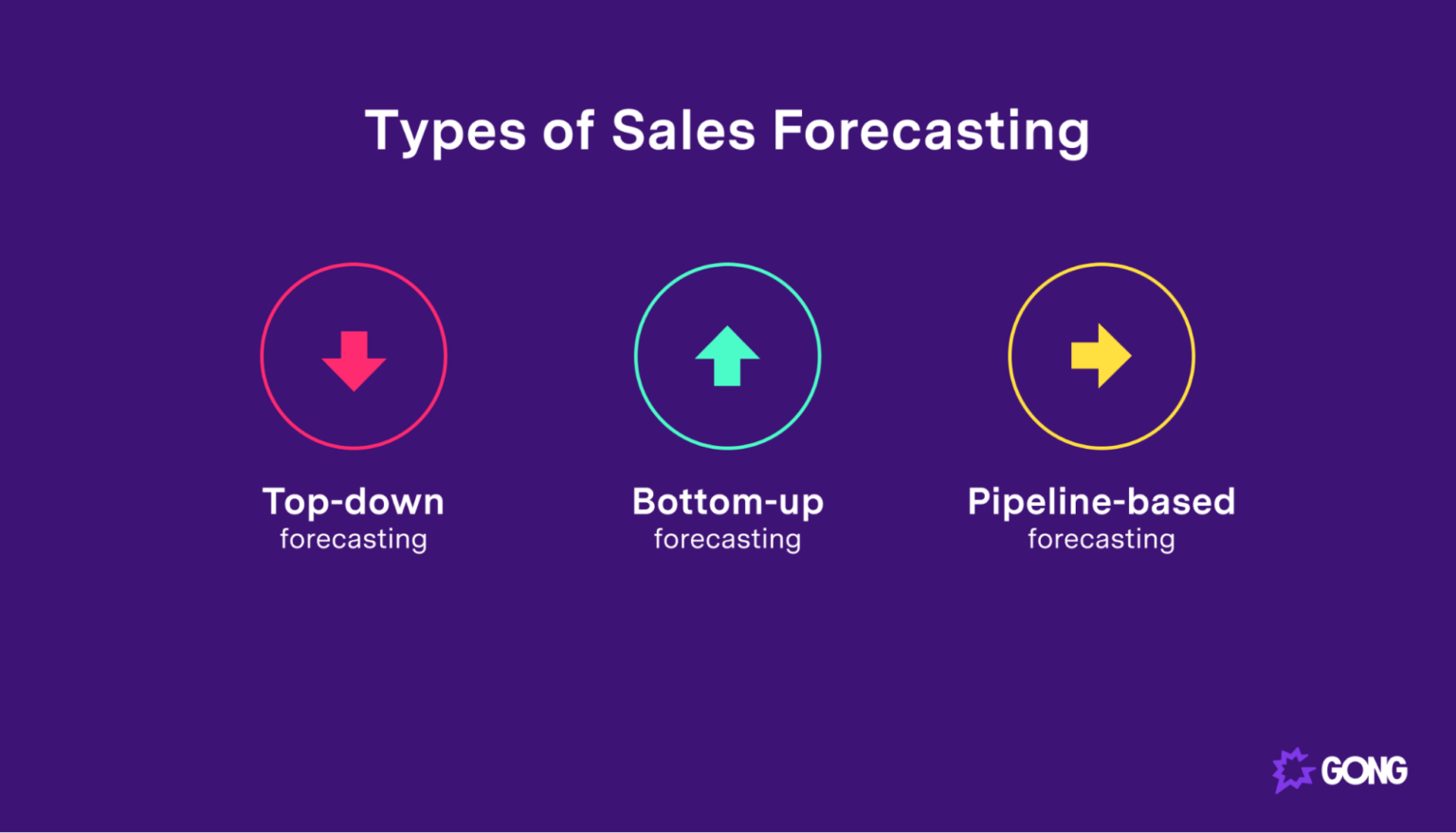 how-to-create-a-sales-forecast-in-6-steps-gong