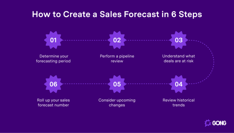 How to create a sales forecast in 6 steps - Gong