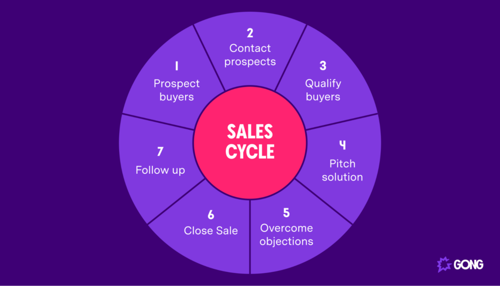 The Sales Cycle A Complete Breakdown Businesscircle