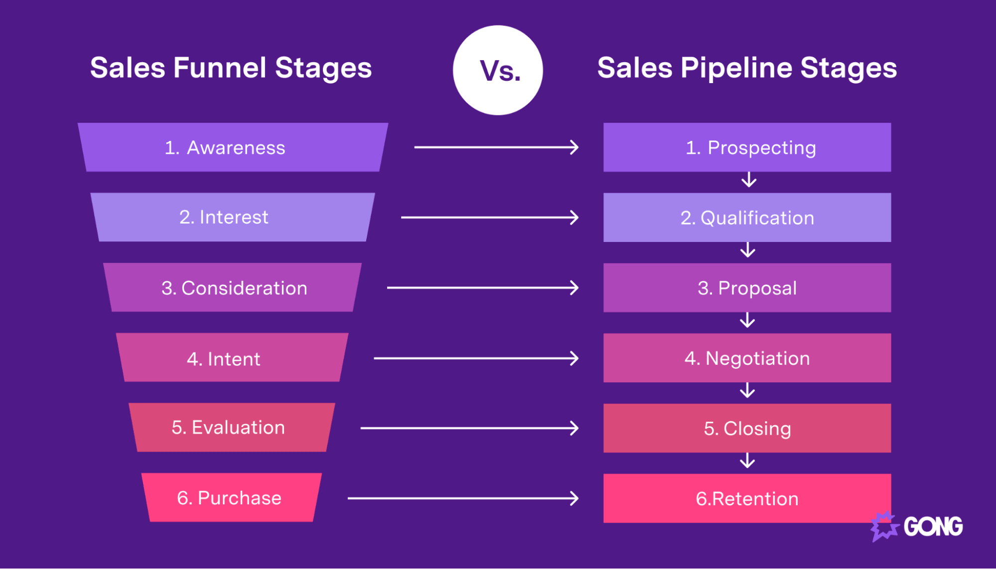 The Sales Funnel vs the Sales Pipeline