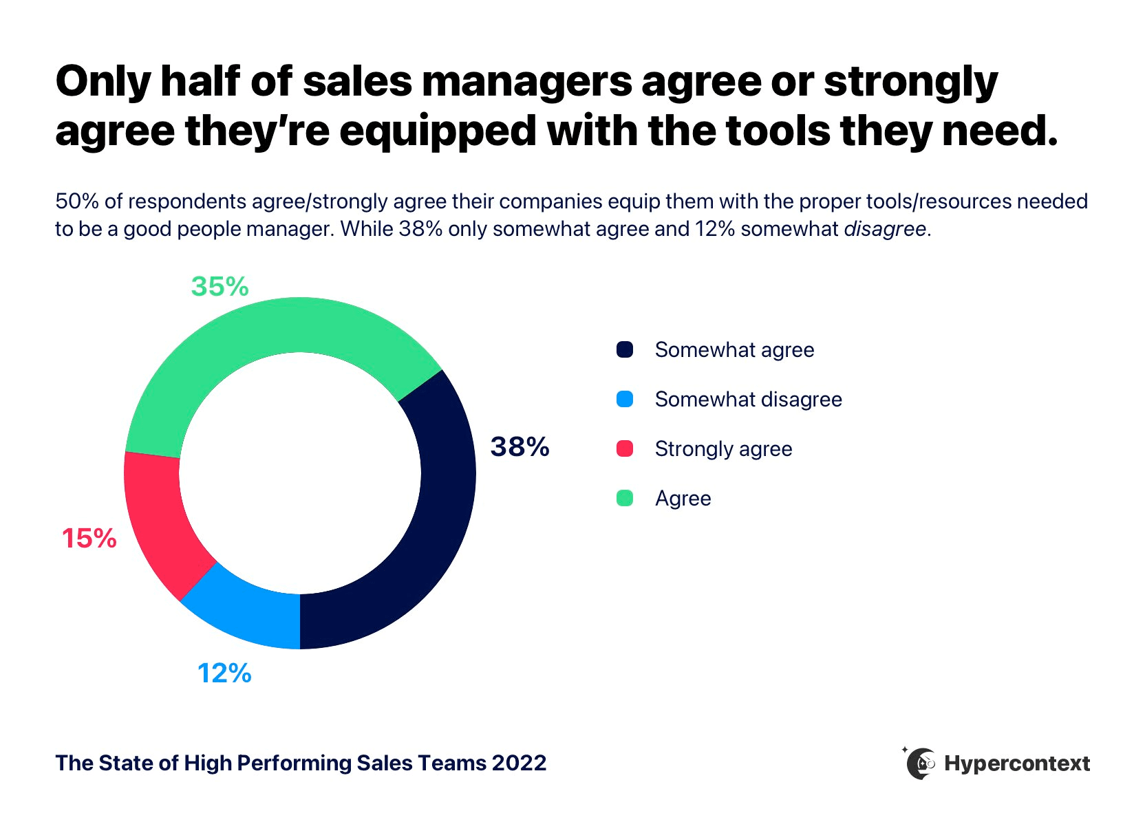 Only half of sales managers agree or strongly agree they're equipped with the tools they need