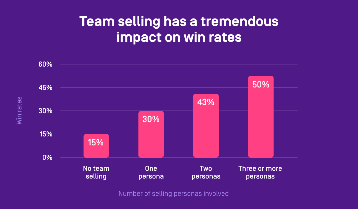 Team selling has a tremendous impact on win rates