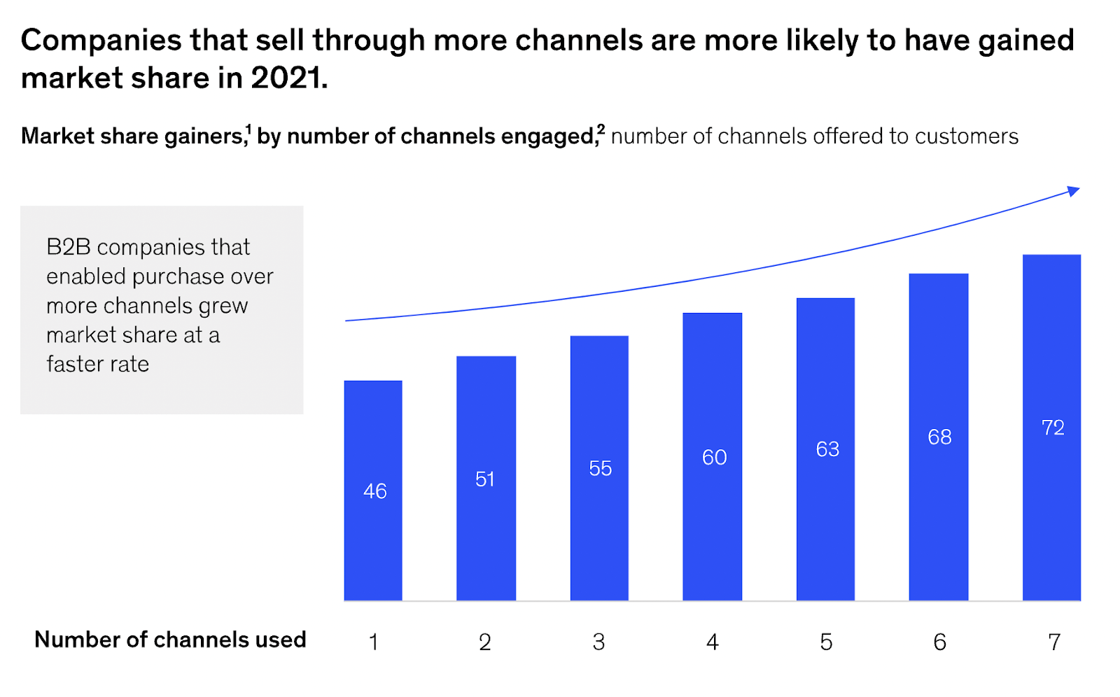 Companies that use more channels have a competitive advantage