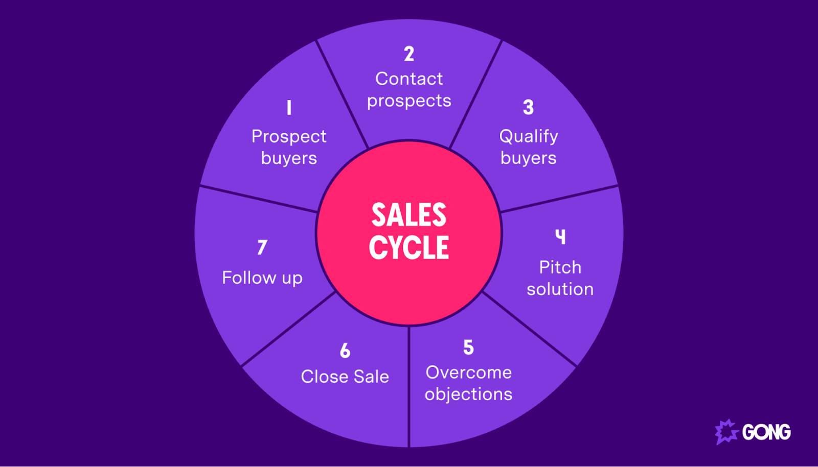 Navigating The Stages Of The Sales Cycle For Success Gong 1016