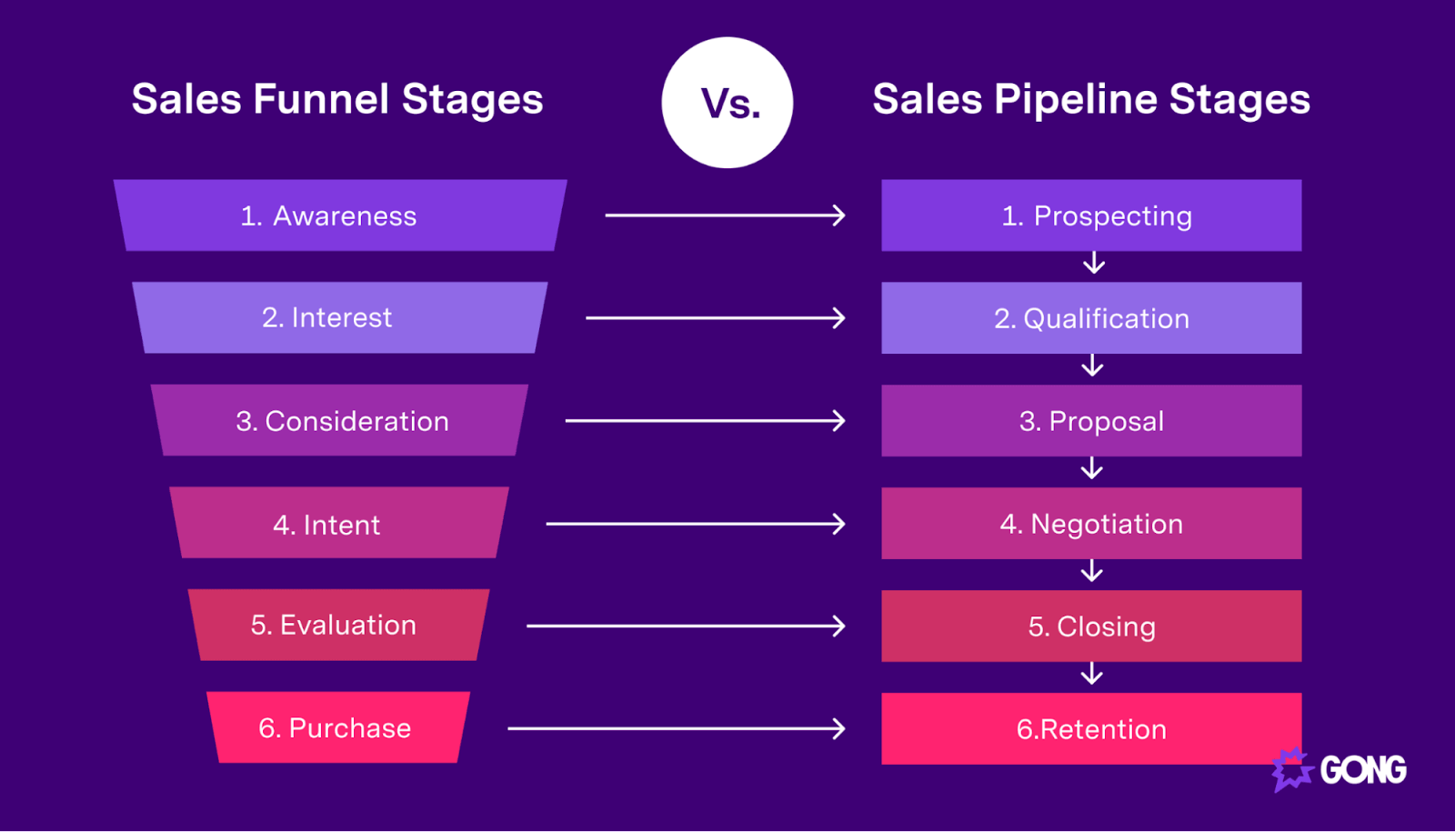 Navigating The Stages Of The Sales Cycle For Success Gong 3435