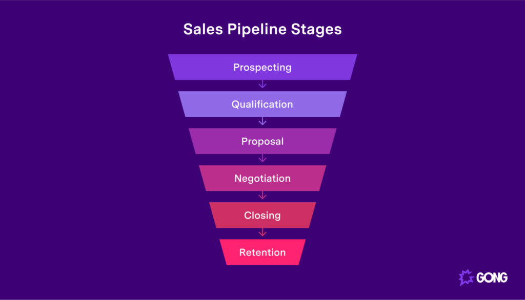 What Are The Stages Of A Sales Pipeline?