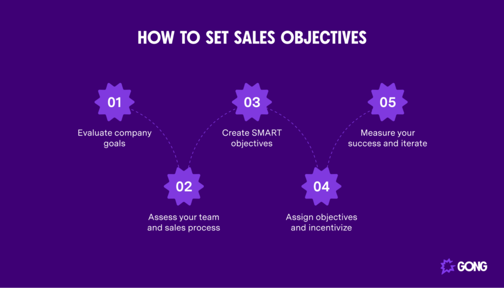 business plan objectives sales