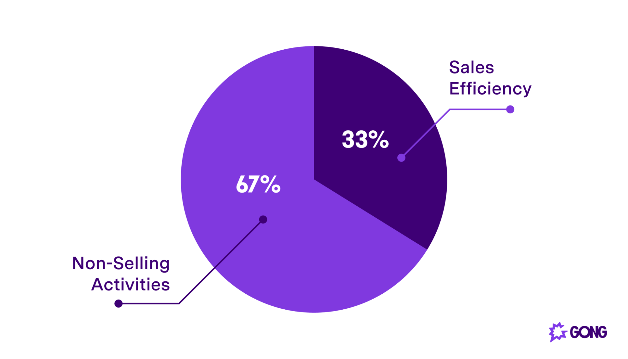 Reps spend most of their time on non-selling activities