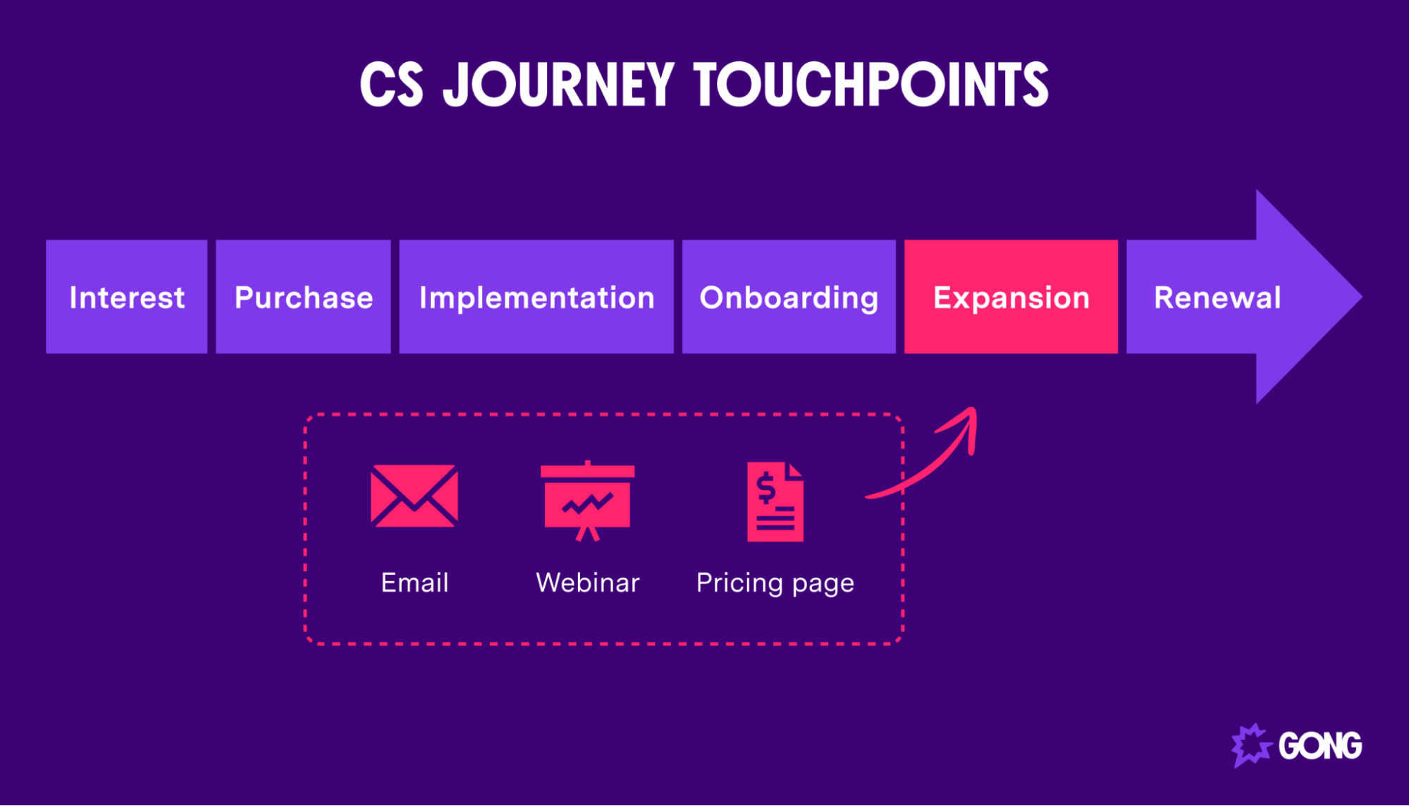 Touchpoints in a CS journey map
