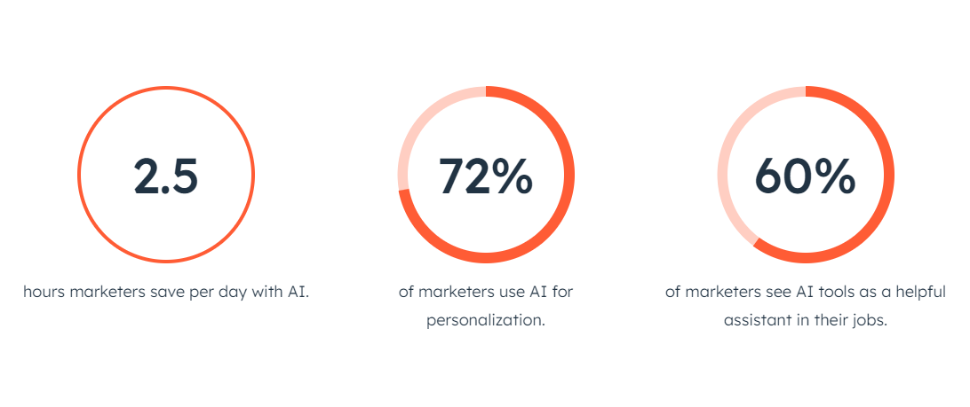 Statistics showing the use of AI in sales