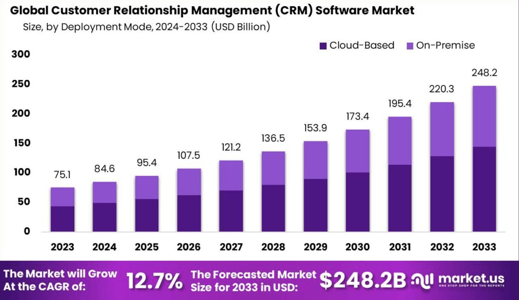 Overview of CRM software market value