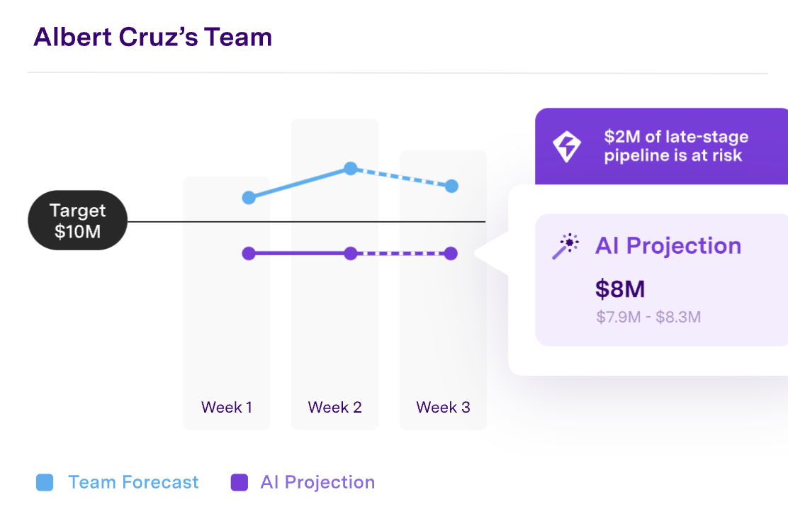 AI sales forecasting on Gong