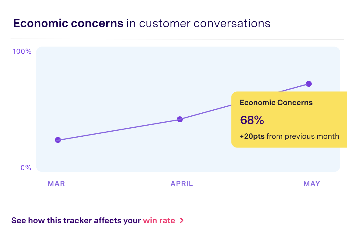 Conversational trend analysis on Gong