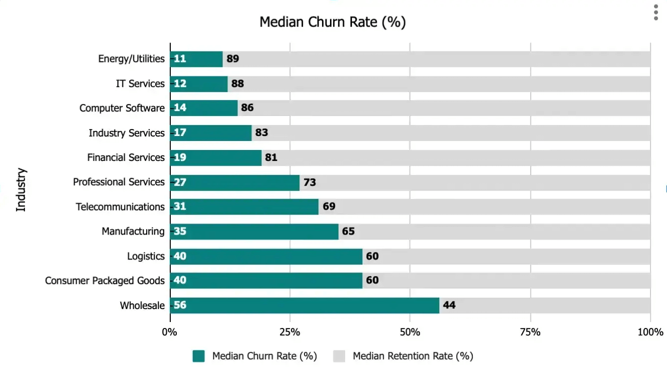 Graph of median churn rates by industry